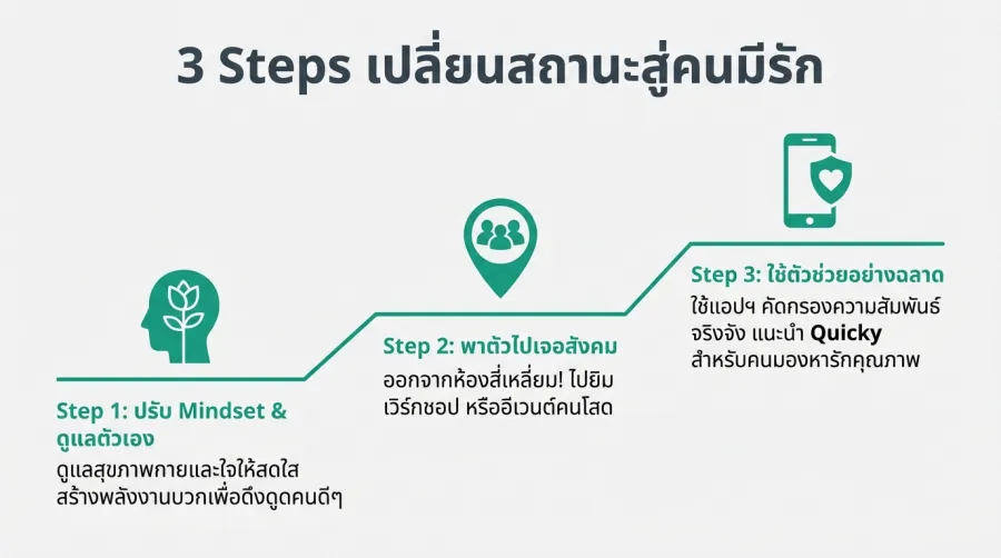 เปลี่ยนสถานะจาก เกย์โสด สู่การมีคนรักที่มีคุณภาพ