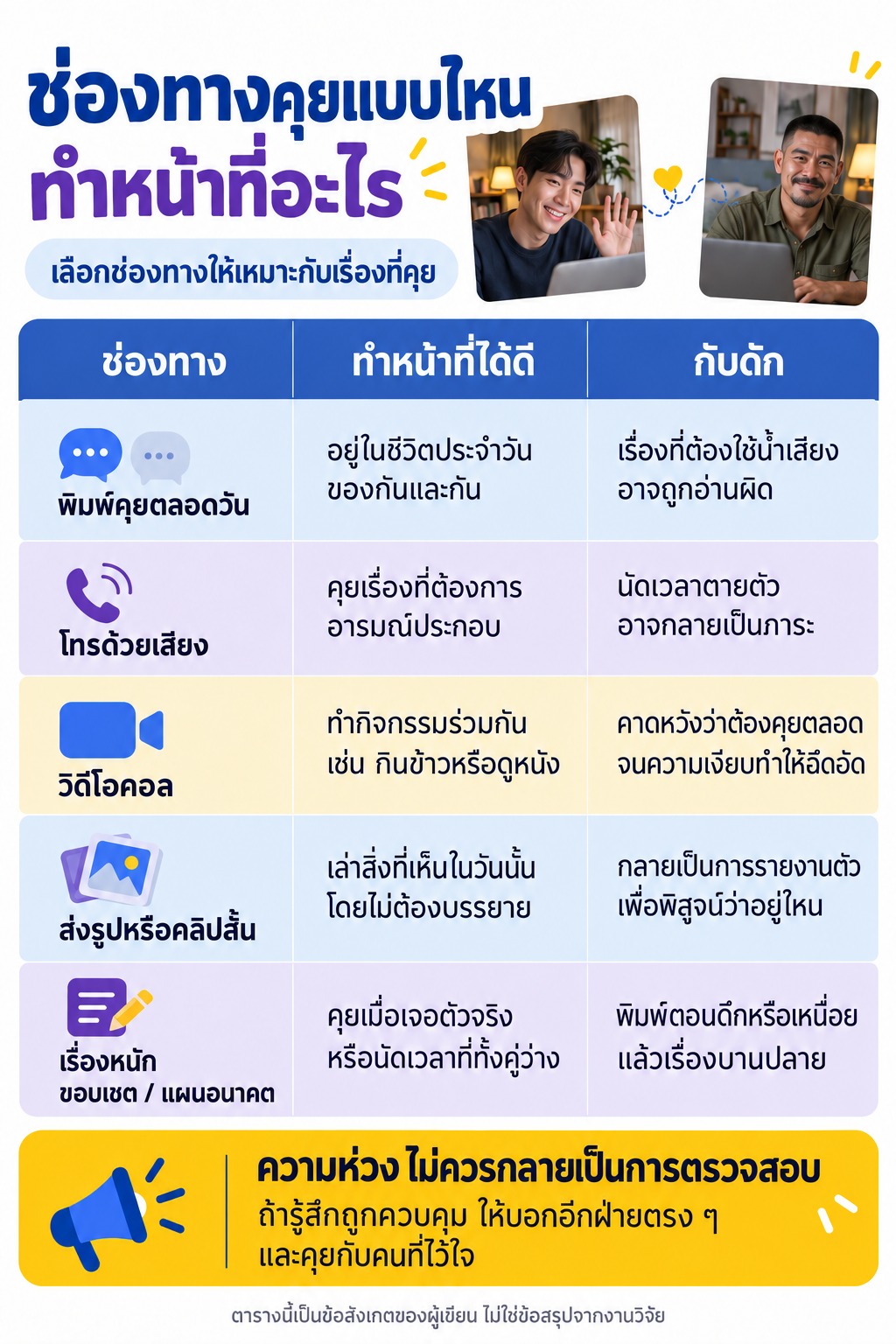 ภาพตารางเปรียบเทียบการพิมพ์ โทร วิดีโอคอล ส่งรูป และคุยเรื่องสำคัญ พร้อมข้อควรระวัง โดยเน้นว่าความห่วงไม่ควรกลายเป็นการตรวจสอบ